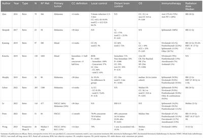 Clinical outcomes and timing on the combination of focal radiation therapy and immunotherapy for the treatment of brain metastases